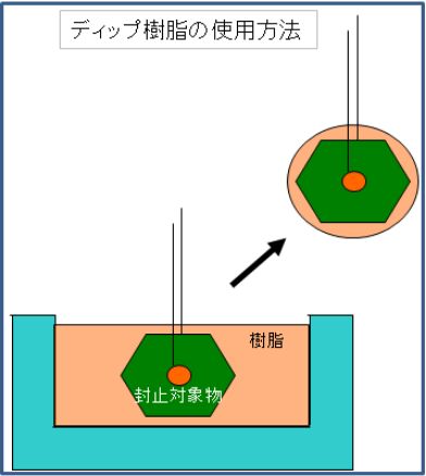 使用方法図